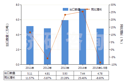 2011-2015年9月中國偏硅酸鈉(HS28391100)出口量及增速統(tǒng)計